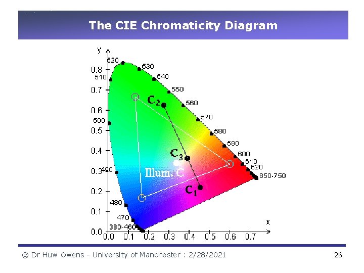 The CIE Chromaticity Diagram © Dr Huw Owens - University of Manchester : 2/28/2021