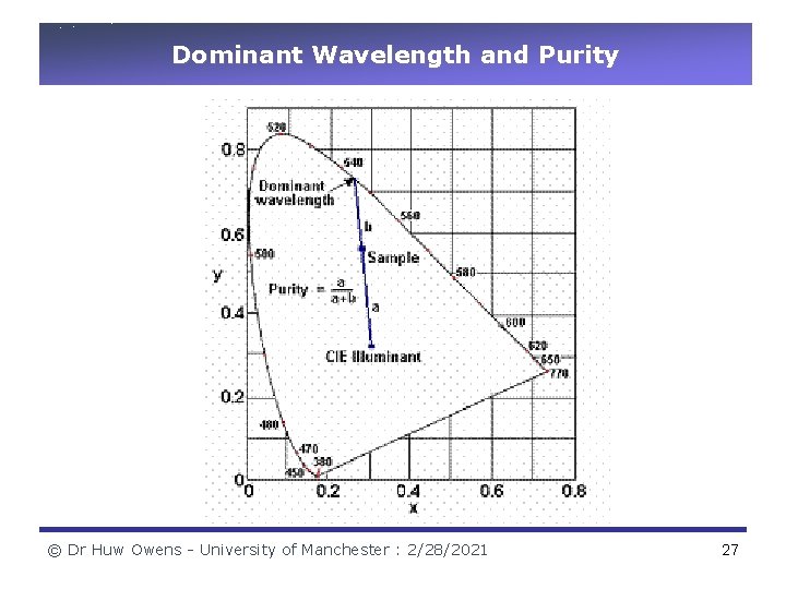 Dominant Wavelength and Purity © Dr Huw Owens - University of Manchester : 2/28/2021