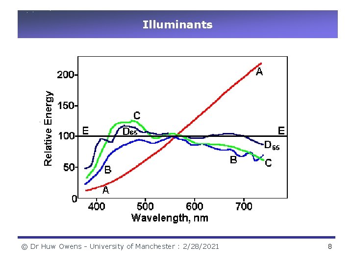 Illuminants © Dr Huw Owens - University of Manchester : 2/28/2021 8 