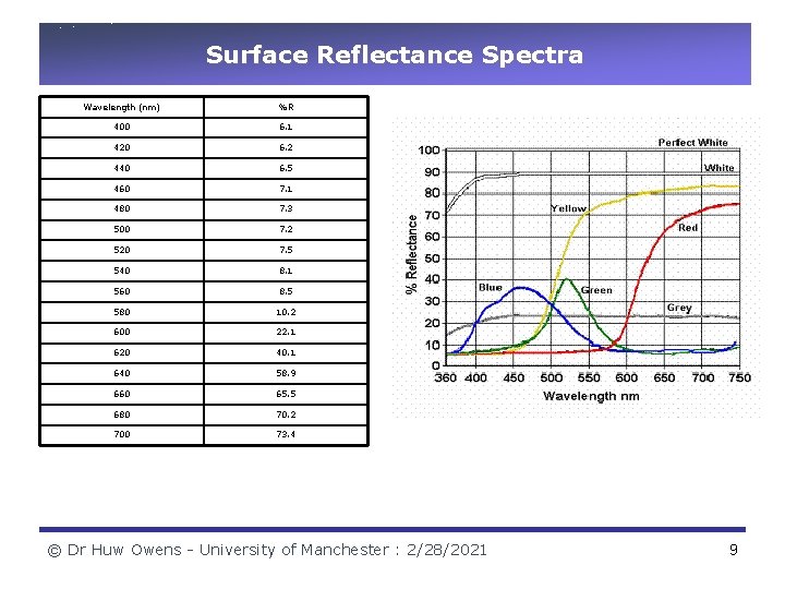 Surface Reflectance Spectra Wavelength (nm) %R 400 6. 1 420 6. 2 440 6.