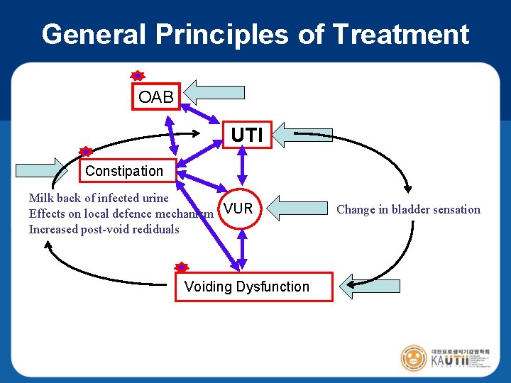 General Principles of Treatment OAB UTI Constipation Milk back of infected urine Effects on