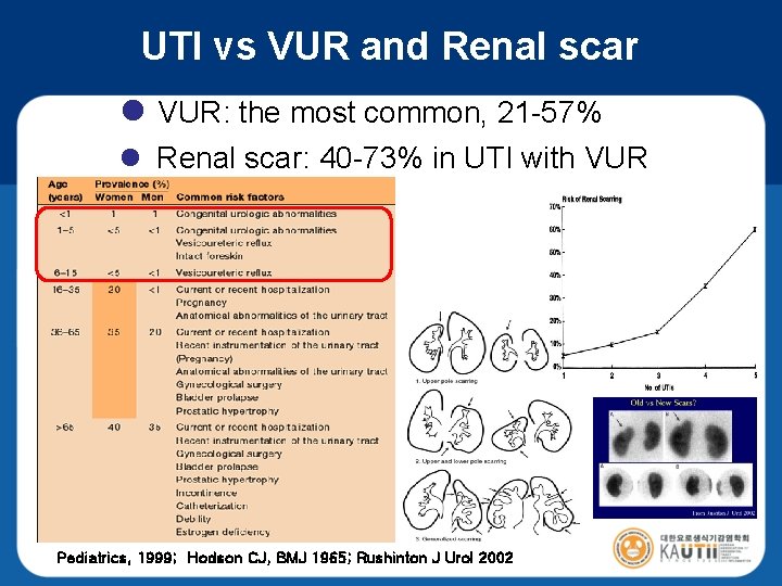 UTI vs VUR and Renal scar l VUR: the most common, 21 -57% l