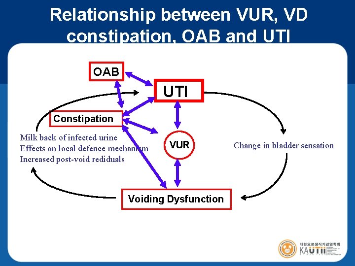 Relationship between VUR, VD constipation, OAB and UTI OAB UTI Constipation Milk back of