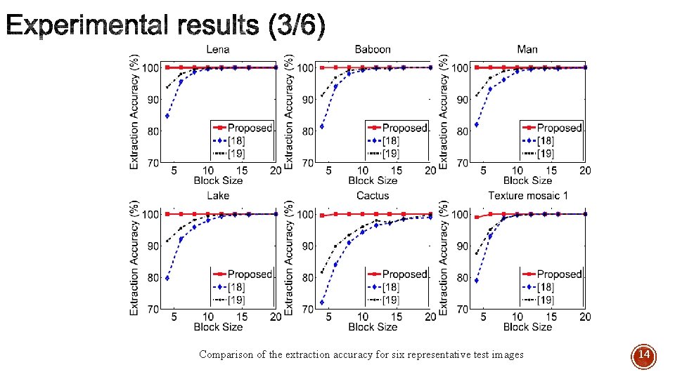 Comparison of the extraction accuracy for six representative test images 14 Comparison of the extraction accuracy for six representative test images 14