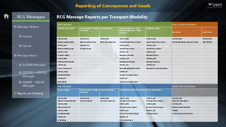 Reporting of Conveyances and Goods RCG Messages Message Schema Imports Exports RCG Message Reports