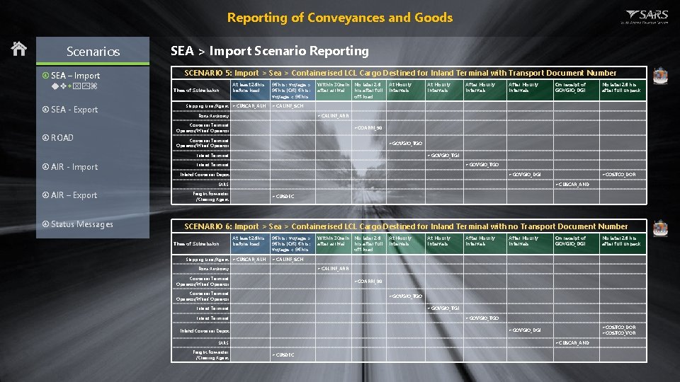 Reporting of Conveyances and Goods Scenarios SEA – Import SEA - Export ROAD SEA