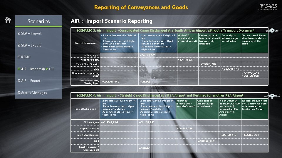 Reporting of Conveyances and Goods Scenarios SEA – Import SEA – Export ROAD AIR