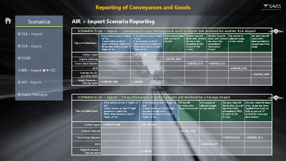 Reporting of Conveyances and Goods Scenarios SEA – Import SEA – Export ROAD AIR