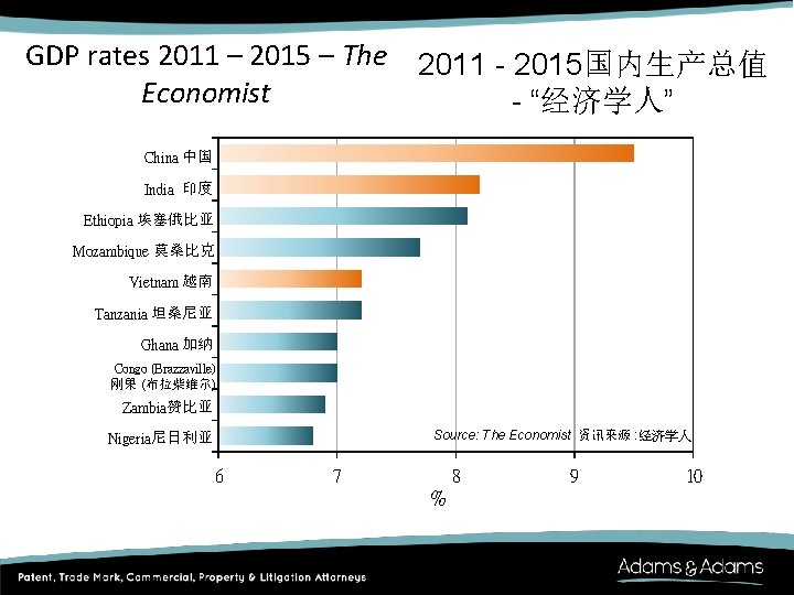 GDP rates 2011 – 2015 – The Economist 2011 - 2015国内生产总值 - “经济学人” China