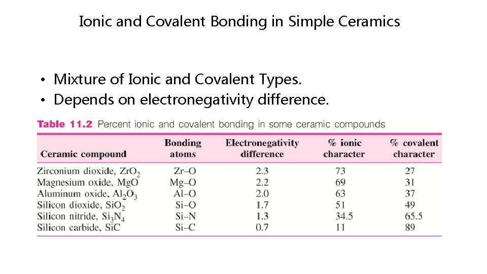 Ionic and Covalent Bonding in Simple Ceramics • Mixture of Ionic and Covalent Types.