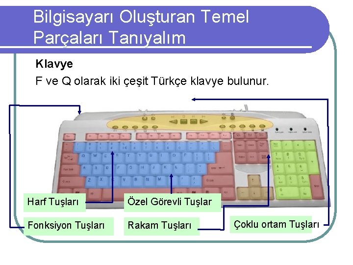 Bilgisayarı Oluşturan Temel Parçaları Tanıyalım Klavye F ve Q olarak iki çeşit Türkçe klavye