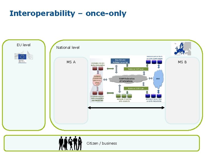 Interoperability – once-only EU level National level MS A MS B Citizen / business