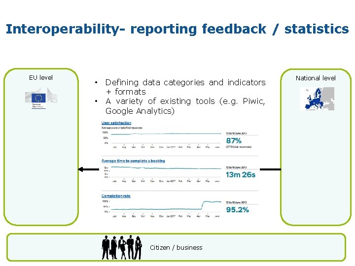 Interoperability- reporting feedback / statistics EU level • • Defining data categories and indicators