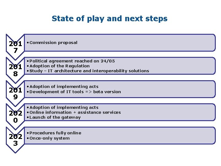 State of play and next steps 201 7 201 8 201 9 202 0