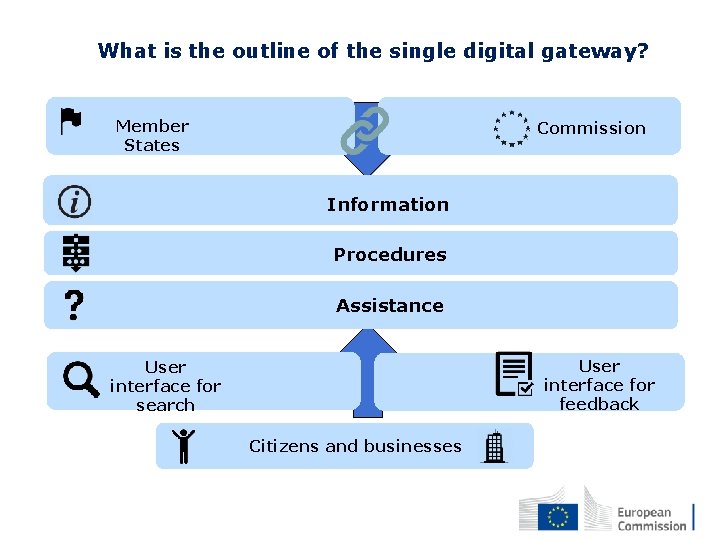 What is the outline of the single digital gateway? Member States Commission Information Procedures