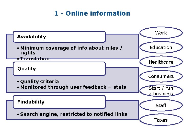 1 - Online information Availability • Minimum coverage of info about rules / rights