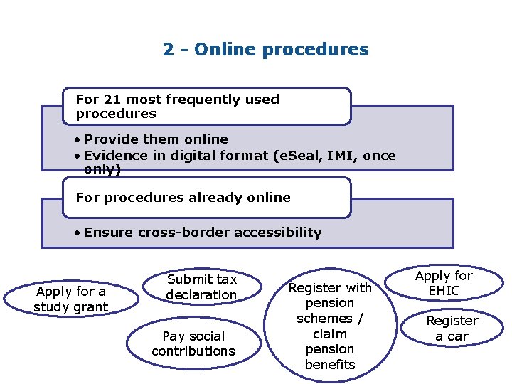 2 - Online procedures For 21 most frequently used procedures • Provide them online