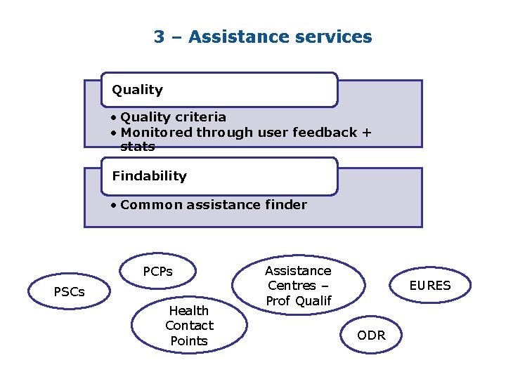 3 – Assistance services Quality • Quality criteria • Monitored through user feedback +