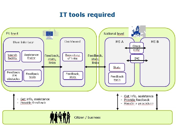 IT tools required • a 