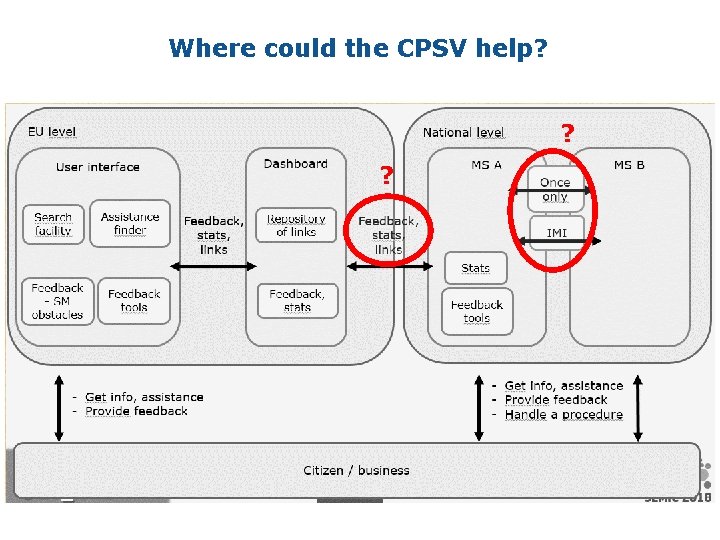 Where could the CPSV help? ? ? 