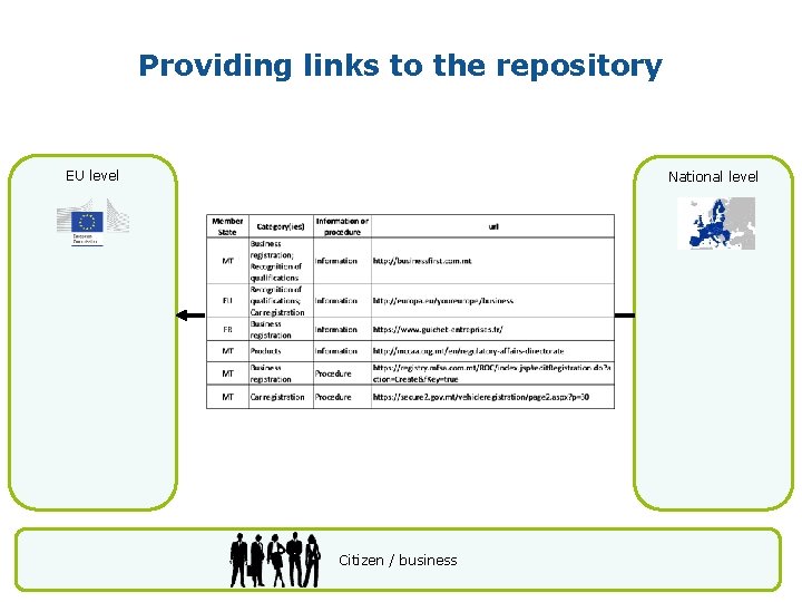 Providing links to the repository EU level National level Citizen / business 9 