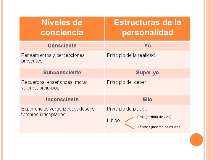 Niveles de conciencia Estructuras de la personalidad Consciente Yo Pensamientos y percepciones presentes. Principio