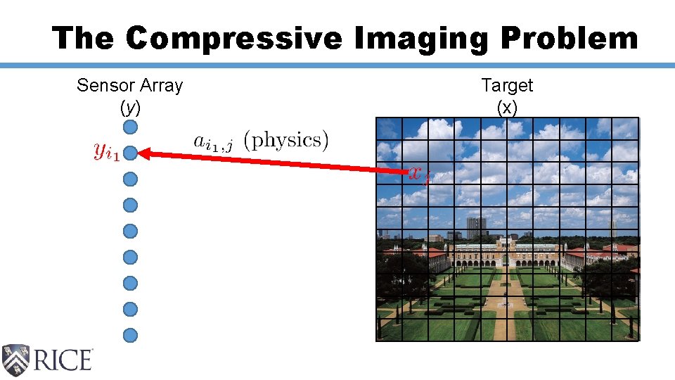 The Compressive Imaging Problem Sensor Array (y) Target (x) 