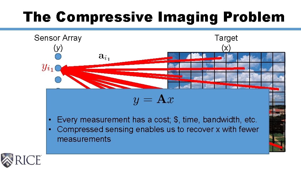 The Compressive Imaging Problem Sensor Array (y) Target (x) • Every measurement has a