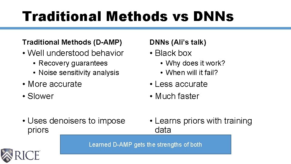 Traditional Methods vs DNNs Traditional Methods (D-AMP) DNNs (Ali’s talk) • Well understood behavior