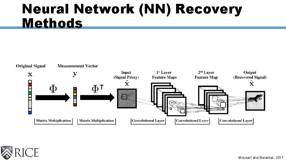 Neural Network (NN) Recovery Methods Mousavi and Baraniuk. 2017 