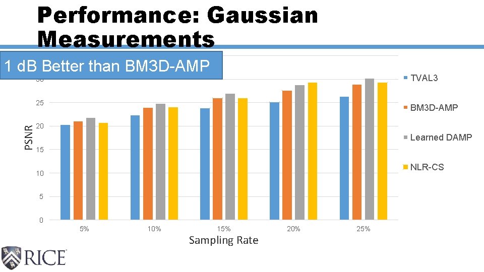 Performance: Gaussian Measurements 35 1 d. B Better than BM 3 D-AMP TVAL 3