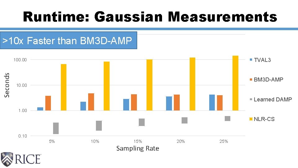 Runtime: Gaussian Measurements 1000. 00 >10 x Faster than BM 3 D-AMP TVAL 3