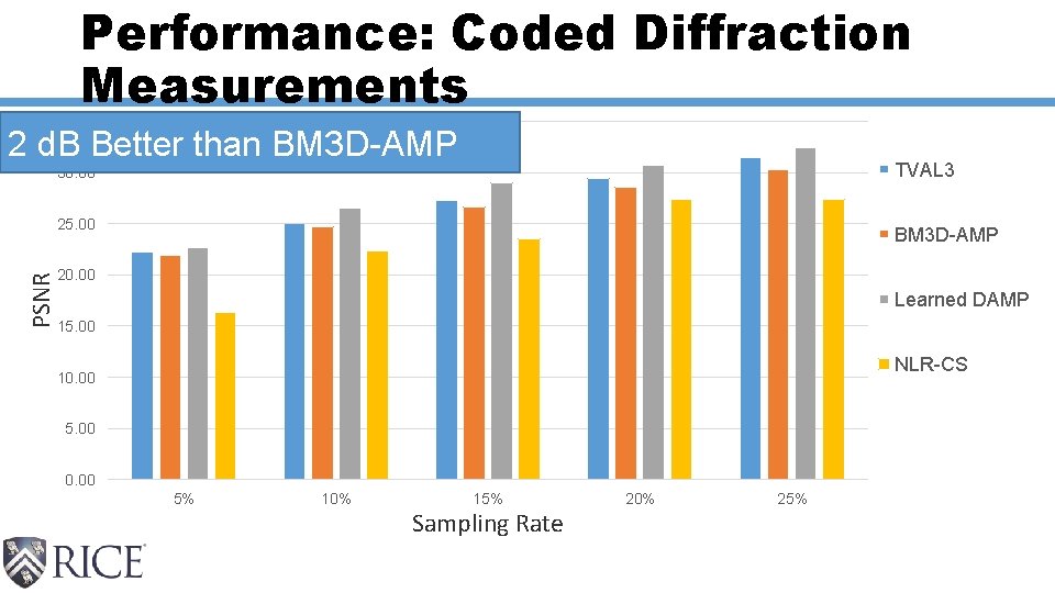 Performance: Coded Diffraction Measurements 35. 00 2 d. B Better than BM 3 D-AMP