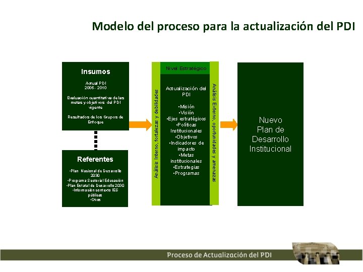 Modelo del proceso para la actualización del PDI Nivel Estratégico Evaluación cuantitativa de las