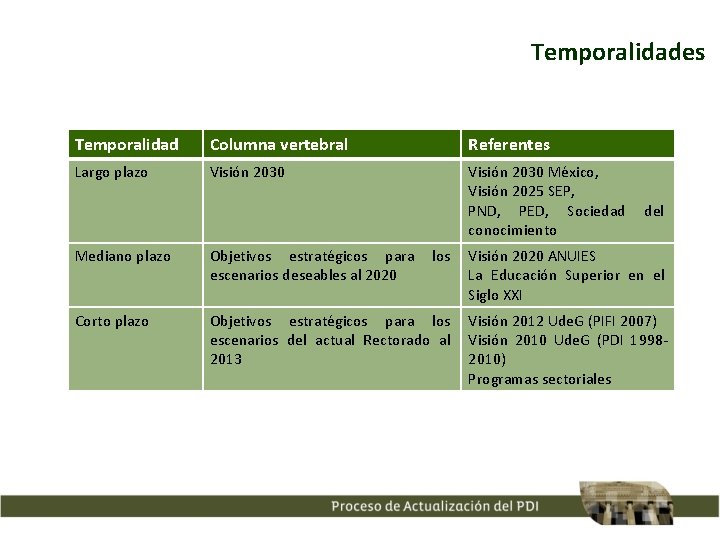 Temporalidades Temporalidad Columna vertebral Referentes Largo plazo Visión 2030 México, Visión 2025 SEP, PND,