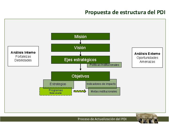 Propuesta de estructura del PDI Misión Visión Análisis Interno Fortalezas Debilidades Ejes estratégicos Políticas