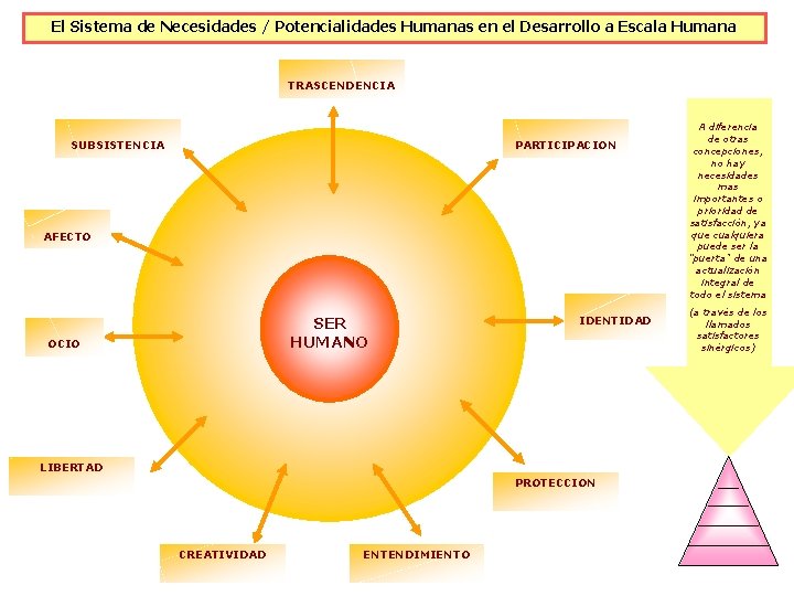 El Sistema de Necesidades / Potencialidades Humanas en el Desarrollo a Escala Humana TRASCENDENCIA El Sistema de Necesidades / Potencialidades Humanas en el Desarrollo a Escala Humana TRASCENDENCIA