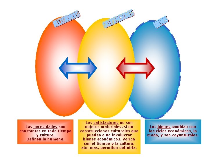 Las necesidades son constantes en todo tiempo y cultura. Definen lo humano. Los satisfactores Las necesidades son constantes en todo tiempo y cultura. Definen lo humano. Los satisfactores