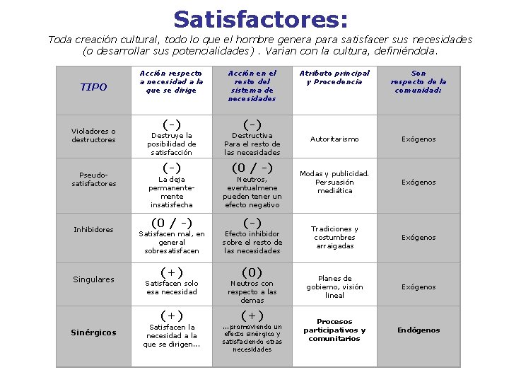 Satisfactores: Toda creación cultural, todo lo que el hombre genera para satisfacer sus necesidades Satisfactores: Toda creación cultural, todo lo que el hombre genera para satisfacer sus necesidades