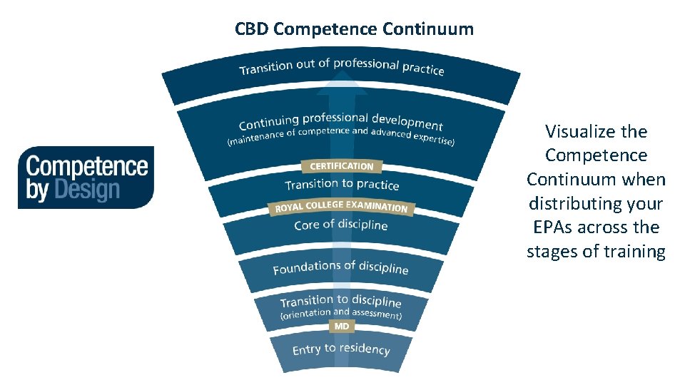 CBD Competence Continuum Visualize the Competence Continuum when distributing your EPAs across the stages