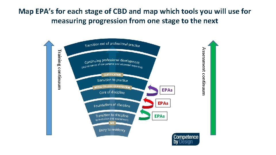 Map EPA’s for each stage of CBD and map which tools you will use