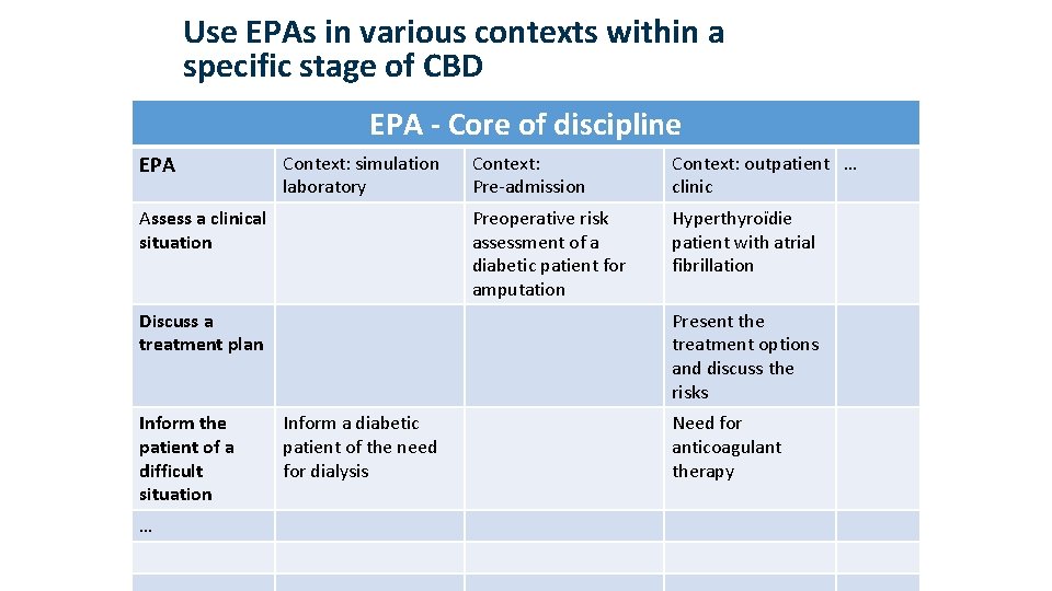 Use EPAs in various contexts within a specific stage of CBD EPA - Core