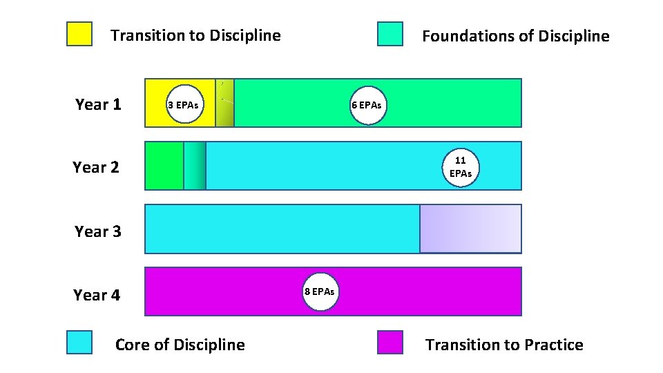 Transition to Discipline Year 1 Foundations of Discipline 3 EPAs 6 EPAs 11 EPAs