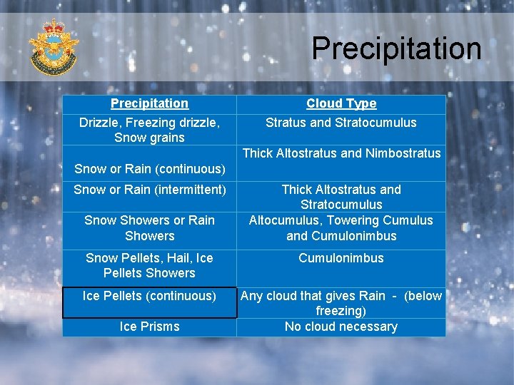 Precipitation Drizzle, Freezing drizzle, Snow grains Cloud Type Stratus and Stratocumulus Thick Altostratus and Precipitation Drizzle, Freezing drizzle, Snow grains Cloud Type Stratus and Stratocumulus Thick Altostratus and