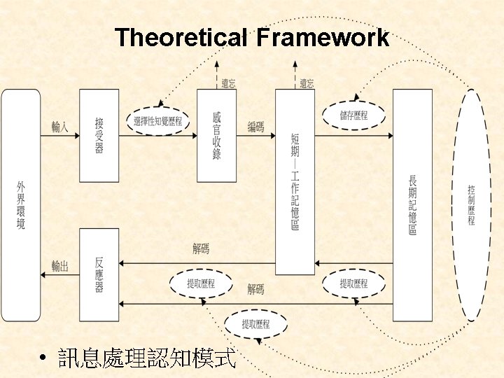 Theoretical Framework • 訊息處理認知模式 