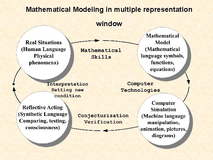 Mathematical Modeling in multiple representation window 