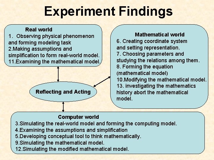 Experiment Findings Real world 1. Observing physical phenomenon and forming modeling task 2. Making