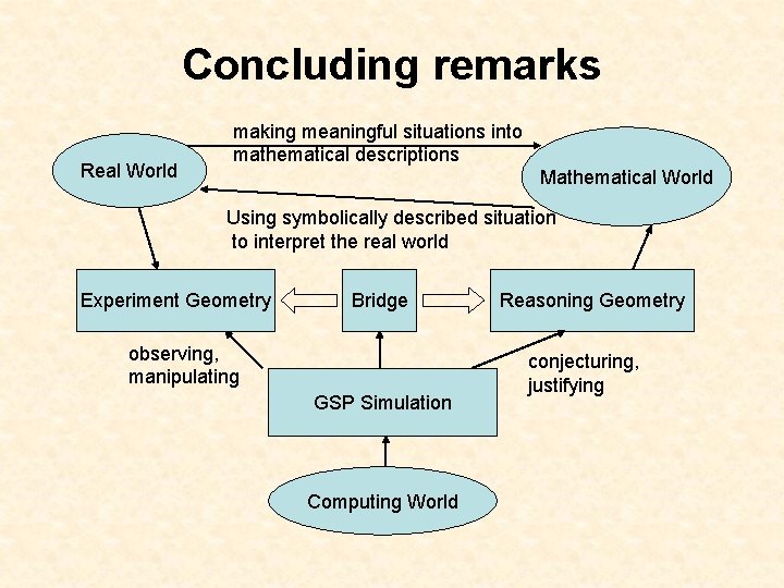 Concluding remarks Real World making meaningful situations into mathematical descriptions Mathematical World Using symbolically