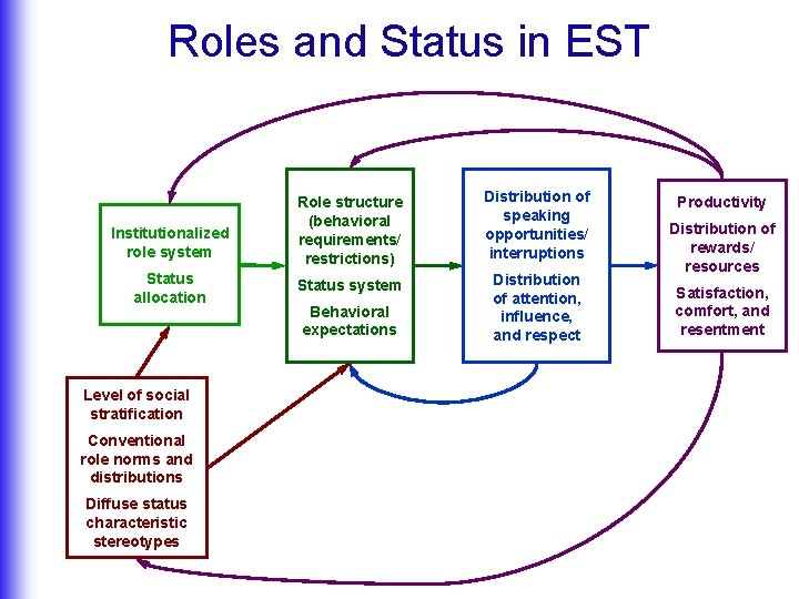 Institutionalized Roles Communication in Small Groups Chapter 6 Part 1