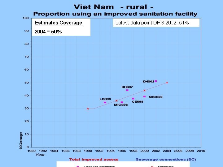 Estimates Coverage 2004 = 50% Latest data point DHS 2002 : 51% Estimates Coverage 2004 = 50% Latest data point DHS 2002 : 51%
